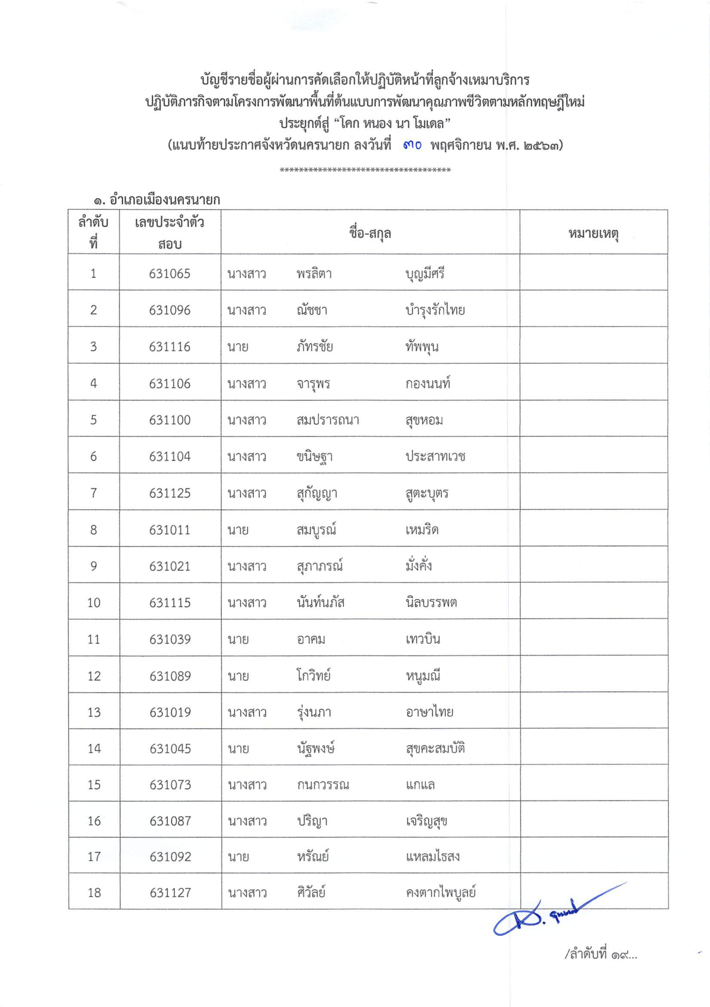 ประกาศขึ้นบัญชีและยกเลิกบัญชีผู้ผ่านการคัดเลือกให้ปฏิบัติหน้าที่ลูกจ้างเหมาบริการ ปฏิบัติภารกิจตาม	โครงการพัฒนาพื้นที่ต้นแบบการพัฒนาคุณภาพชีวิตตามหลักทฤษฎีใหม่ ประยุกต์สู่ “โคก หนอง นา โมเดล” จังหวัดนครนายก