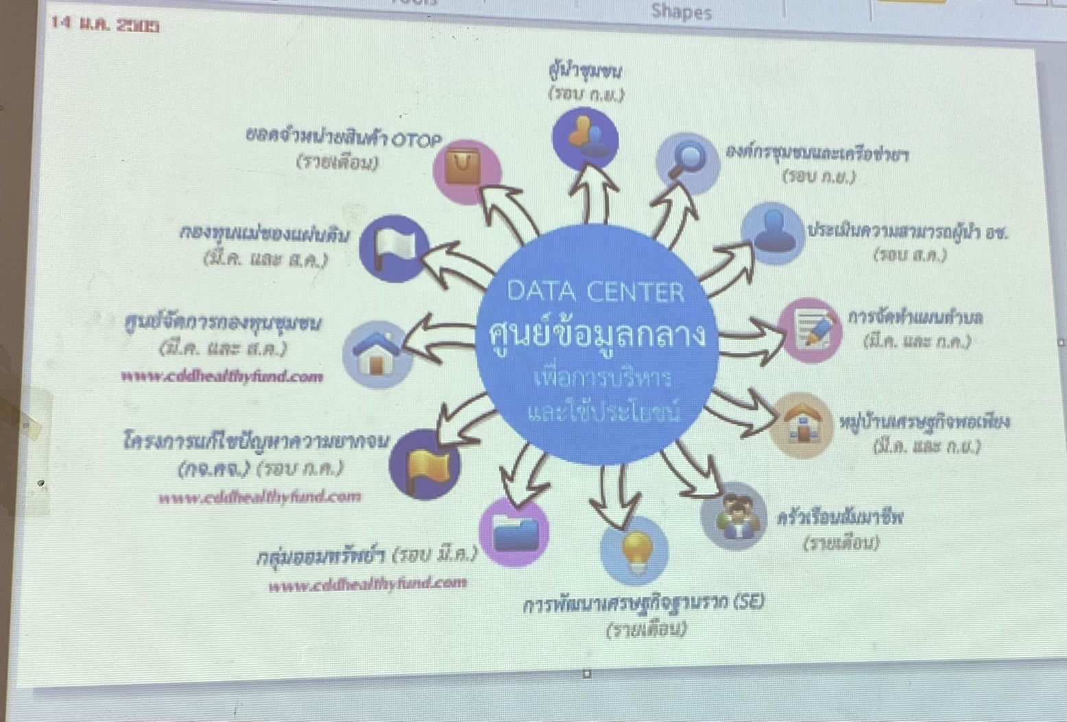 ??พช.นครนายก จัดประชุมเชิงปฏิบัติการดำเนินงานตามมาตรการปรับปรุงประสิทธิภาพในการปฏิบัติราชการ ประจำปีงบประมาณ พ.ศ.2565 ขับเคลื่อน Big data แพลทฟอร์มดิจิทัล “CDD EIS พกพา” และ “Click ชุมชน” สร้างความรู้ ความเข้าใจการใช้ประโยชน์จากระบบ Big Data เพื่อการพัฒนาชุมชน (Big Data Literacy)