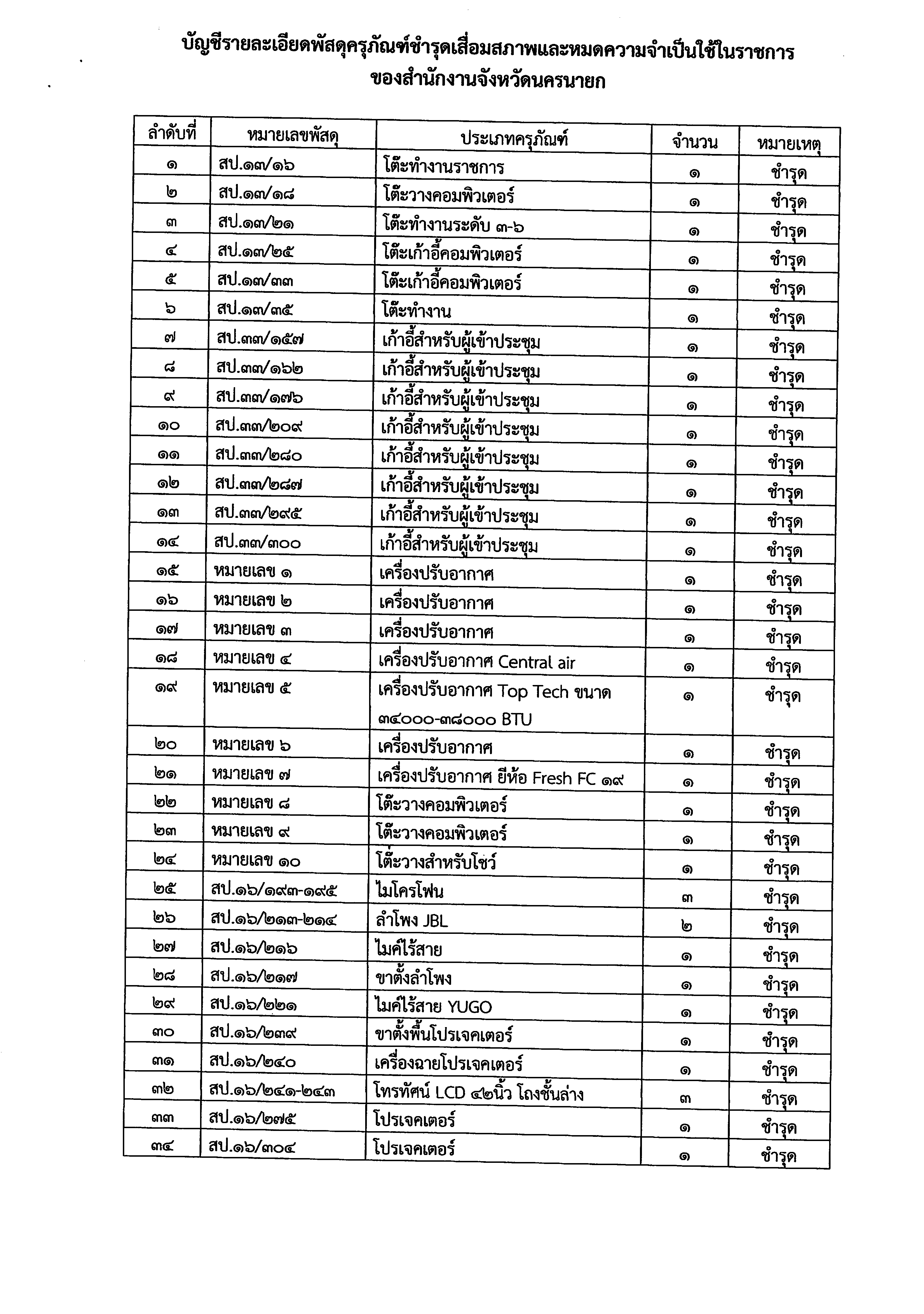 ประชาสัมพันธ์ประกาศขายทอดตลาดพัสดุครุภัณฑ์
