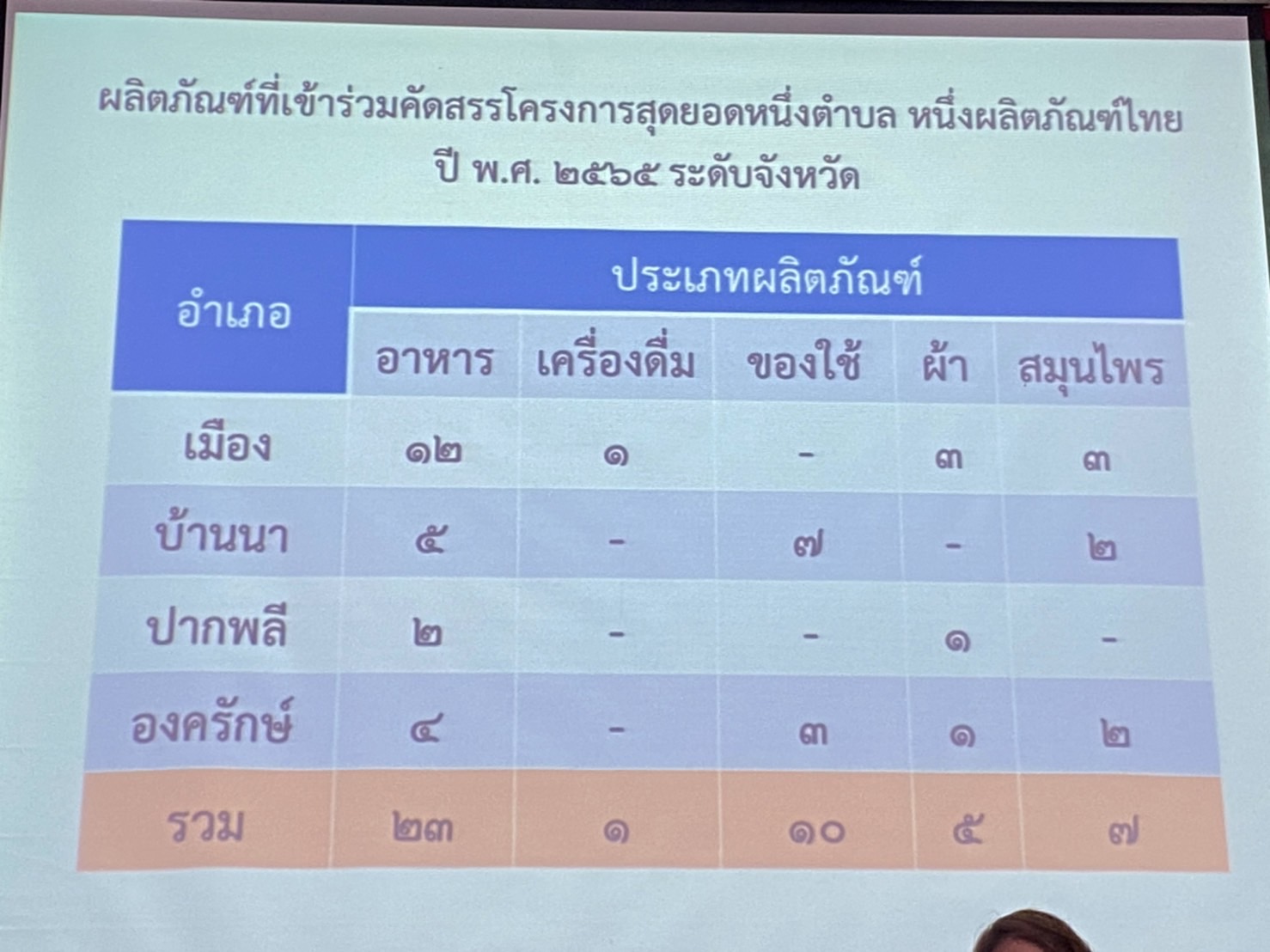 ?? พช.นครนายก จัดประชุมคณะกรรมการ คณะทำงาน และผู้เกี่ยวข้องกับการคัดสรร แนวทางการคัดสรร สุดยอดหนึ่งตำบลหนึ่งผลิตภัณฑ์ไทย ปี พ.ศ. 2565 (OTOP Product Champion : OPC) ระดับจังหวัด ครั้งที่ 1/2565