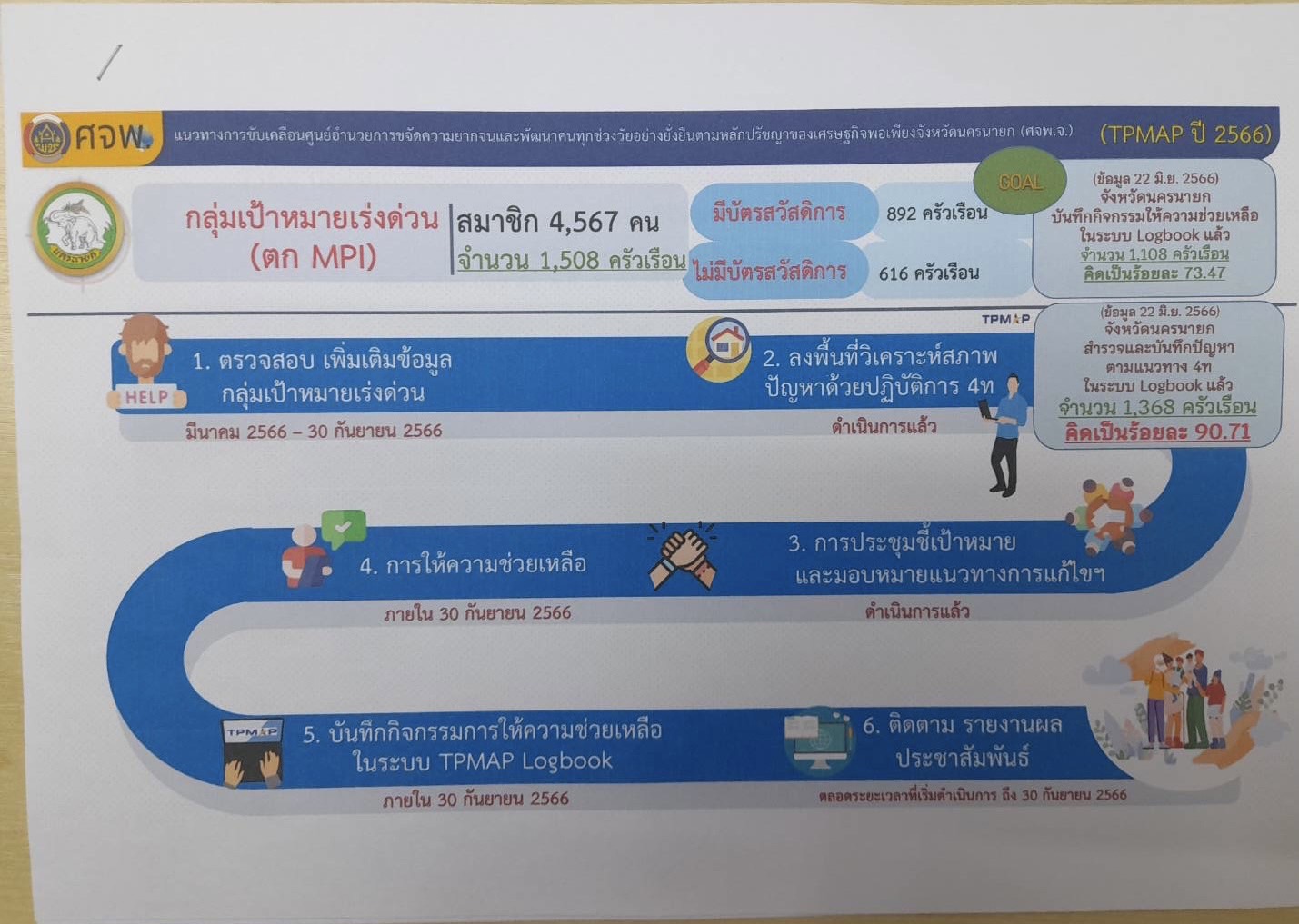 …พช.นครนายก ร่วมประชุมขับเคลื่อนและติดตามนโยบายของรัฐบาล และภารกิจสำคัญของปลัดกระทรวงมหาดไทย ประจำปีงบประมาณ พ.ศ. 2566