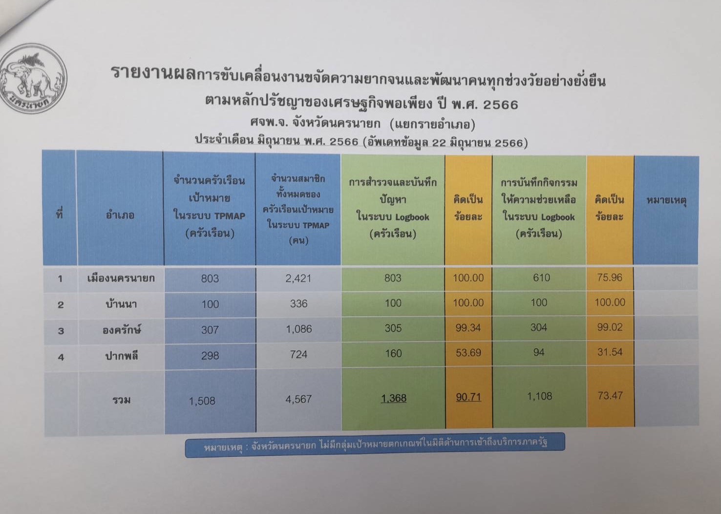 …พช.นครนายก ร่วมประชุมขับเคลื่อนและติดตามนโยบายของรัฐบาล และภารกิจสำคัญของปลัดกระทรวงมหาดไทย ประจำปีงบประมาณ พ.ศ. 2566
