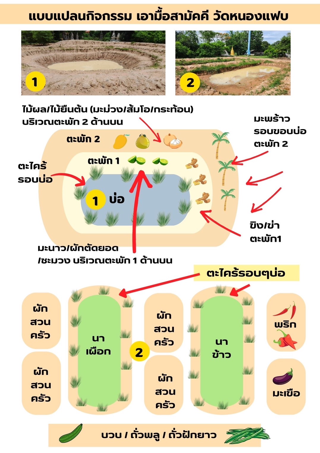 …พช.นครนายก ลงพื้นที่ติดตามการขับเคลื่อนโครงการ/กิจกรรม อำเภอบ้านนา