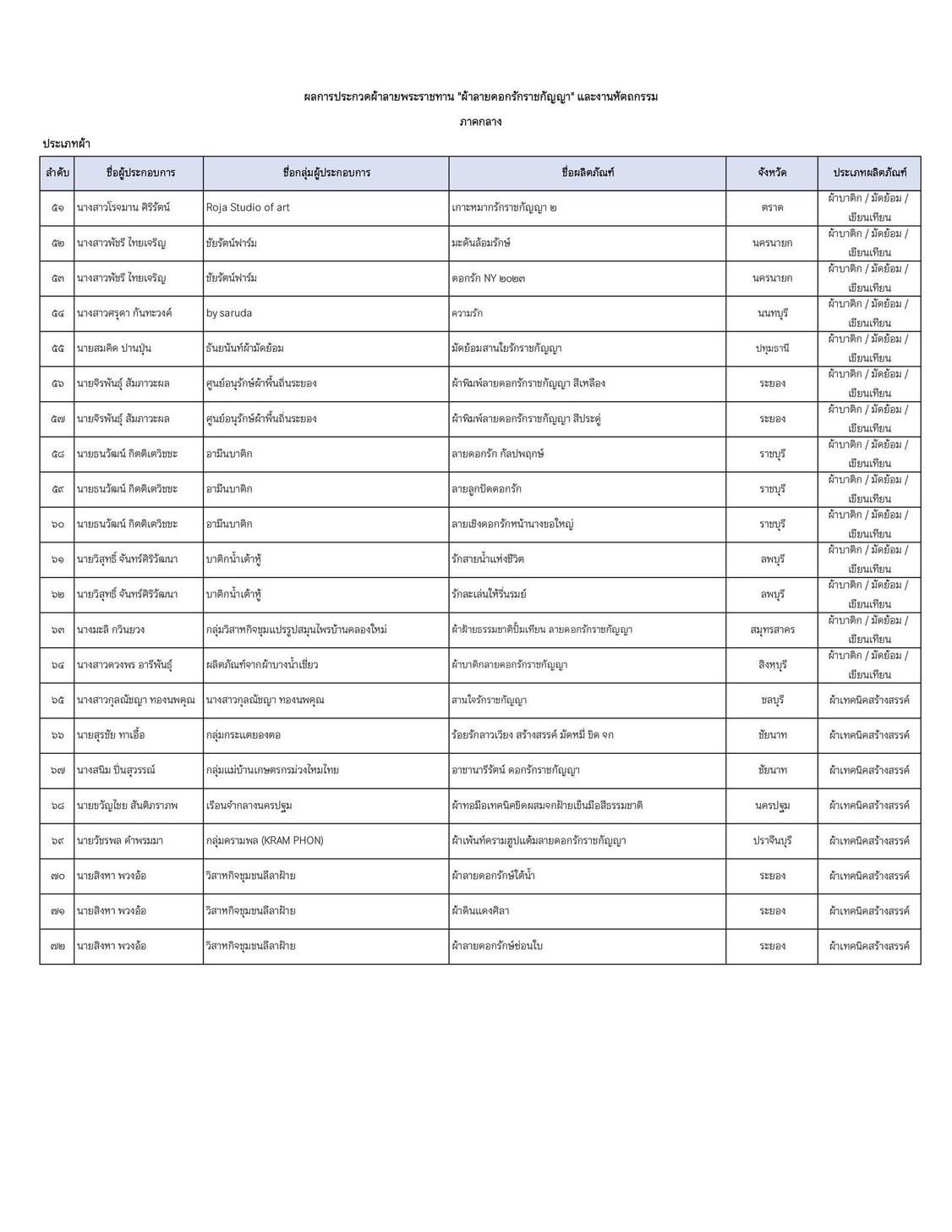 …นครนายก ผ่านฉลุย 2 ผลงาน การประกาศผลการประกวดผ้าลายพระราชทาน “ผ้าลายดอกรักราชกัญญา” และงานหัตถกรรม ระดับภาค