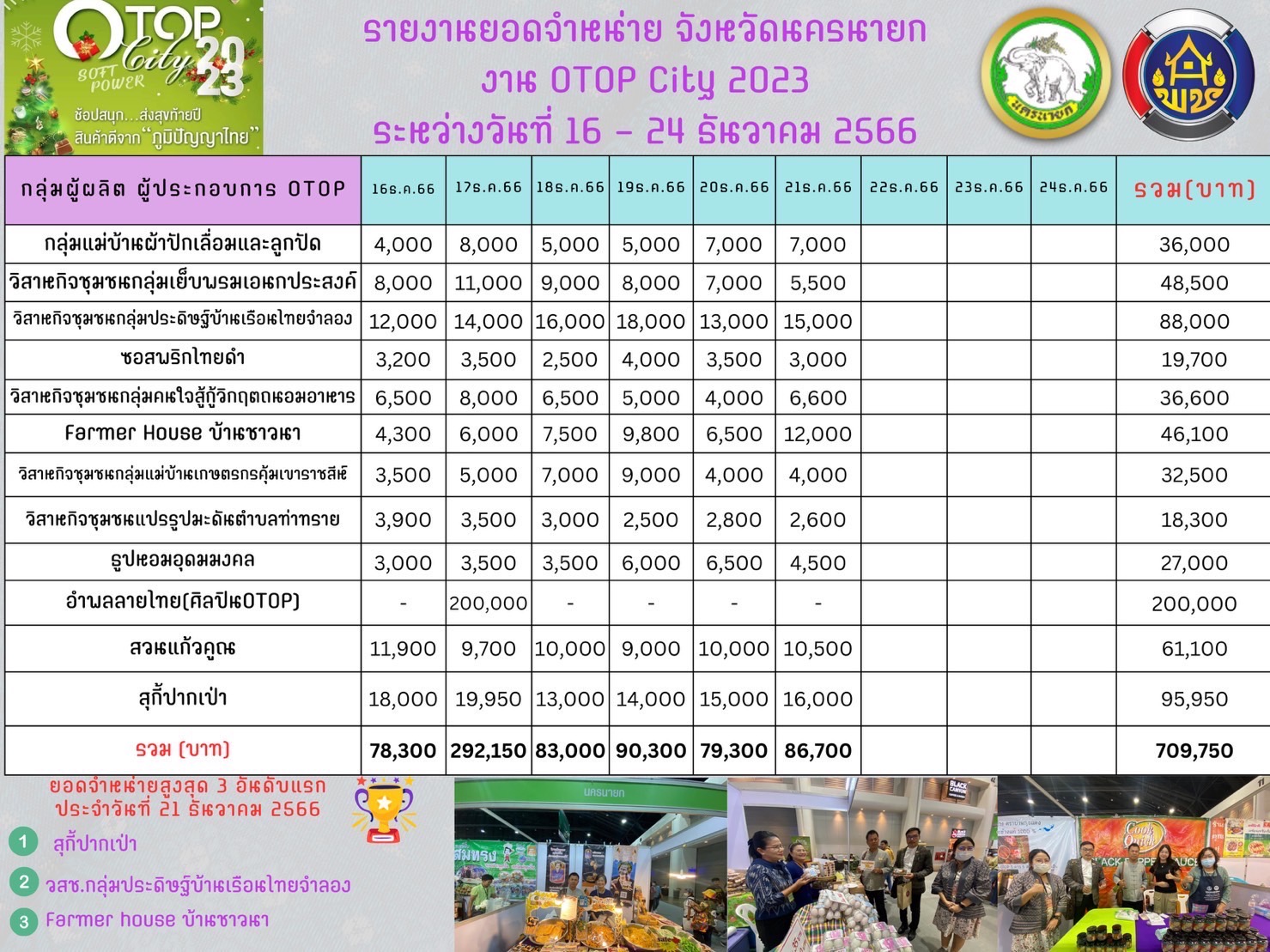 …วันที่ 21 ธันวาคม 2566 ณ อาคารชาเลนเจอร์1-3 ศูนย์แสดงสินค้าและการประชุมอิมแพ็คเมืองทองธานี อำเภอปากเกร็ด จังหวัดนนทบุรี