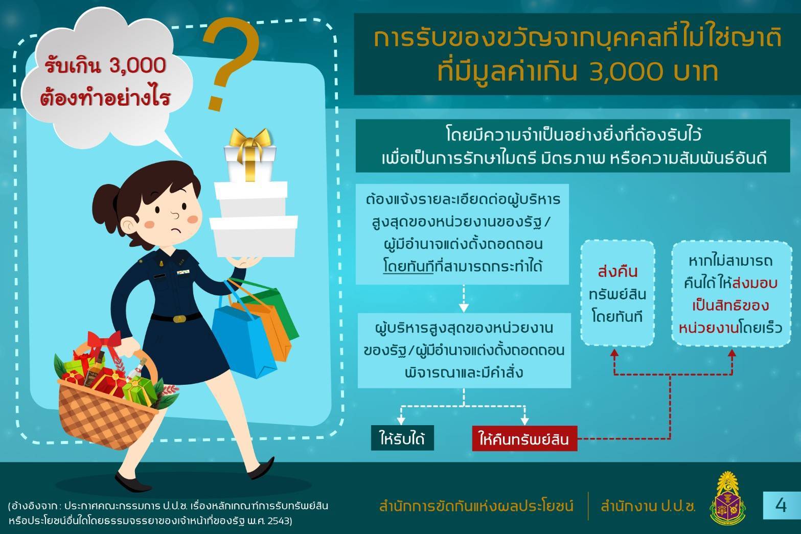 ร่วมประชาสัมพันธ์สื่อเกี่ยวกับการต่อต้านการทุจริตและประพฤติมิชอบ