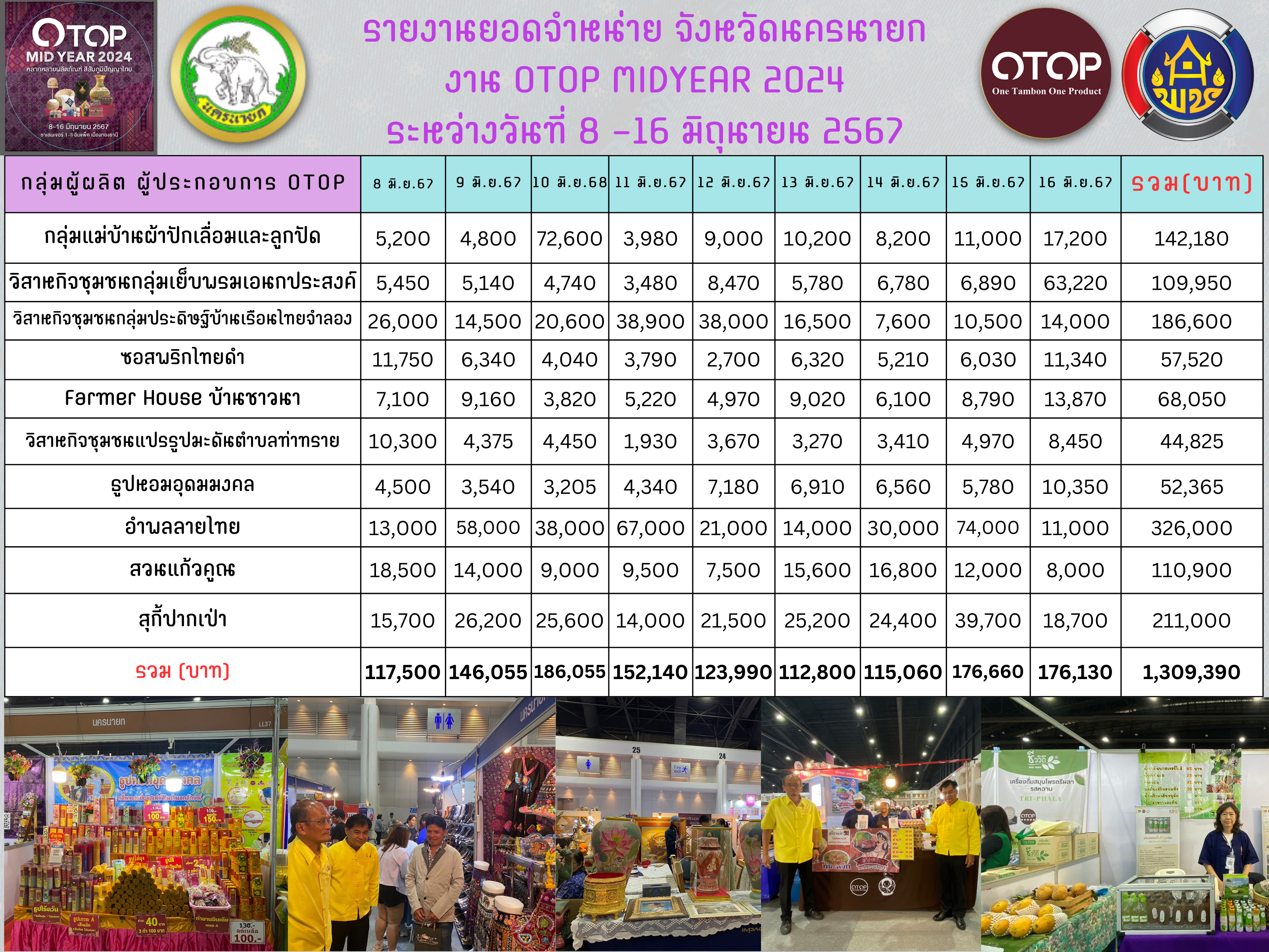 ปิดฉากอย่างสวยงาม OTOP MIDYEAR 2024 นครนายกหอบเงินล้านกลับบ้าน