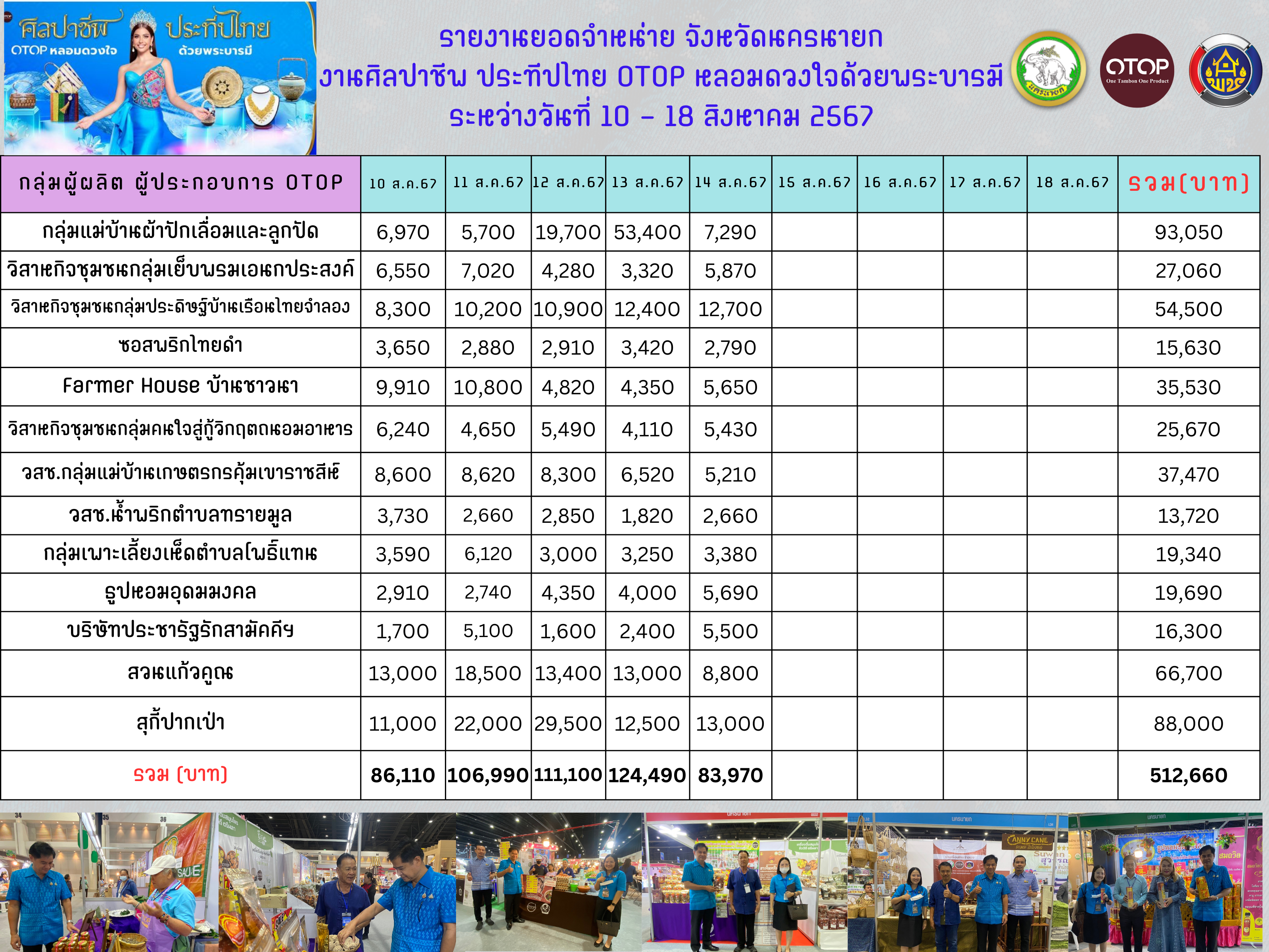 📣📣 พช.นครนายก ยกทัพผู้ประกอบการ OTOP เข้าเมืองกรุงร่วมจำหน่ายสินค้างาน ศิลปาชีพ ประทีปไทย OTOP หลอมดวงใจ ด้วยพระบารมี