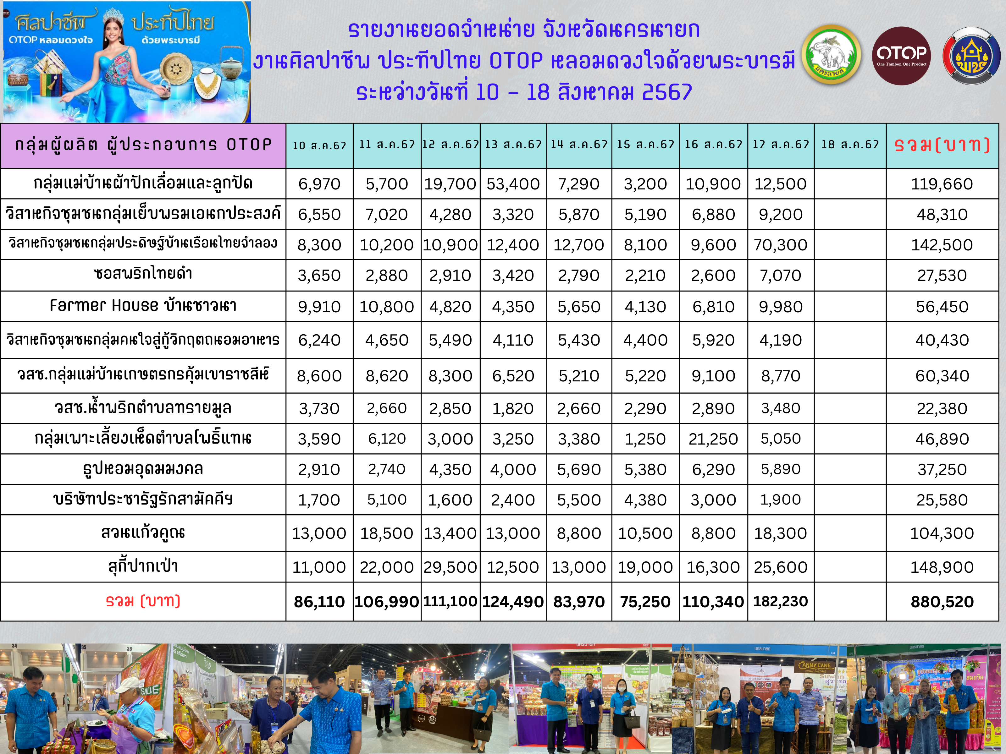 …พช.นครนายก ยกทัพผู้ประกอบการ OTOP เข้าเมืองกรุงร่วมจำหน่ายสินค้างาน ศิลปาชีพ ประทีปไทย OTOP หลอมดวงใจ ด้วยพระบารมี
