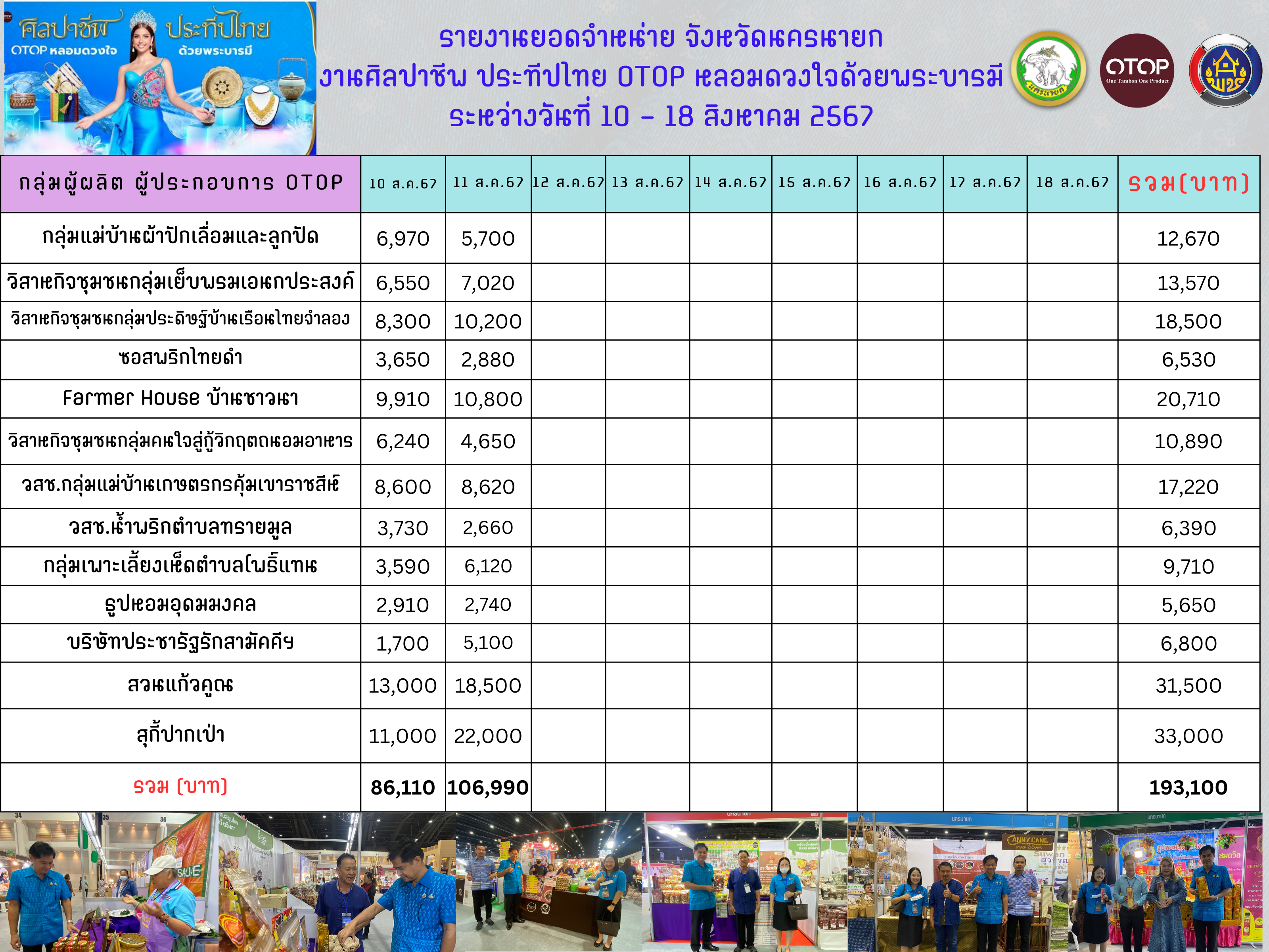 📣📣 พช.นครนายก ยกทัพผู้ประกอบการ OTOP เข้าเมืองกรุงร่วมจำหน่ายสินค้างาน ศิลปาชีพ ประทีปไทย OTOP หลอมดวงใจ ด้วยพระบารมี