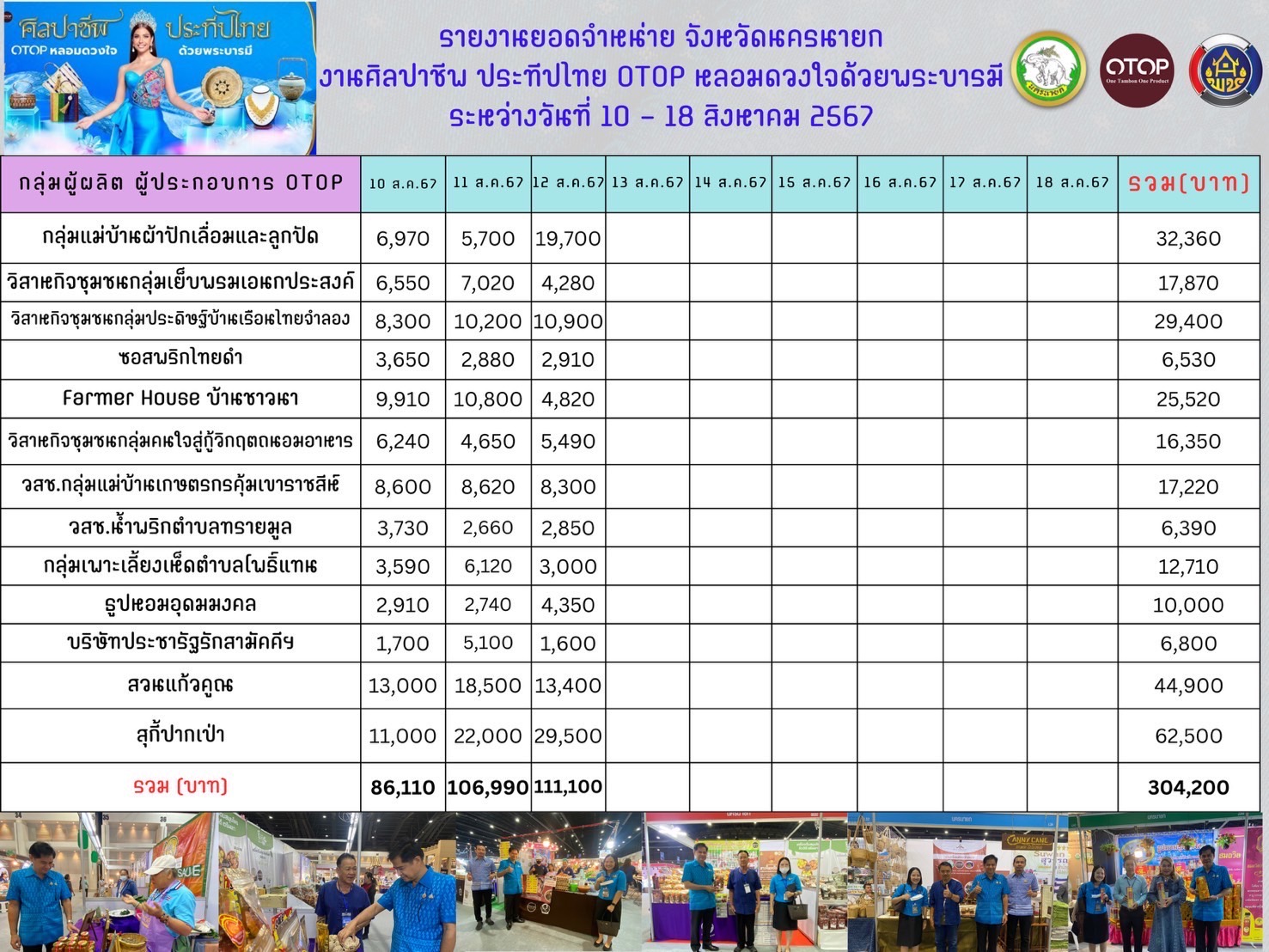 📣📣 พช.นครนายก ยกทัพผู้ประกอบการ OTOP เข้าเมืองกรุงร่วมจำหน่ายสินค้างาน ศิลปาชีพ ประทีปไทย OTOP หลอมดวงใจ ด้วยพระบารมี