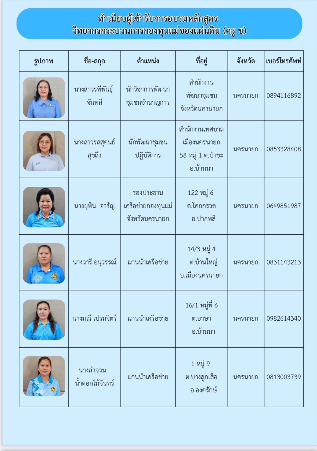 …พช.นครนายกร่วมโครงการอบรมหลักสูตรวิทยากรกระบวนการกองทุนแม่ของแผ่นดิน (ครู ข)